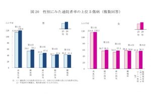 通院者率の上位
